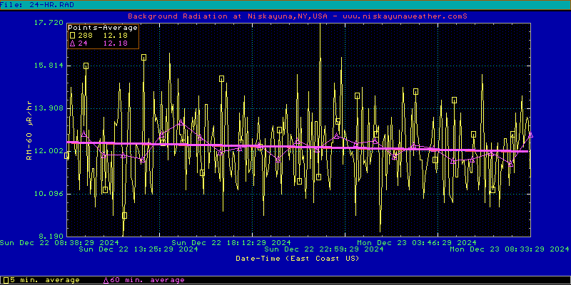 Radiation Graphic