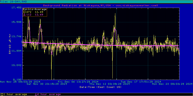 Radiation Graphic