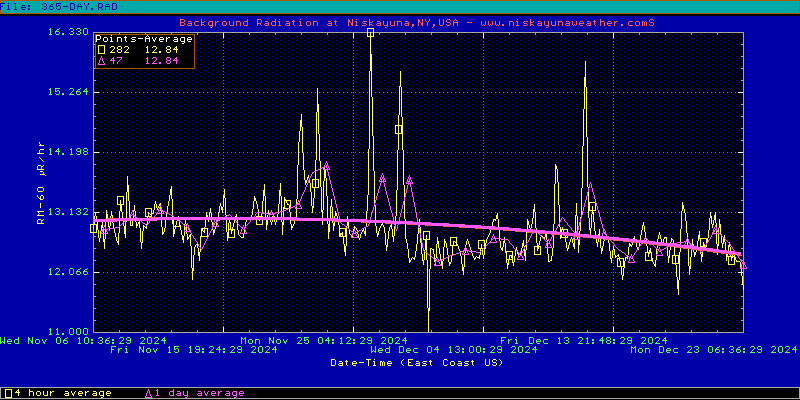 Radiation Graphic