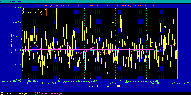 Current Radiation Graphic