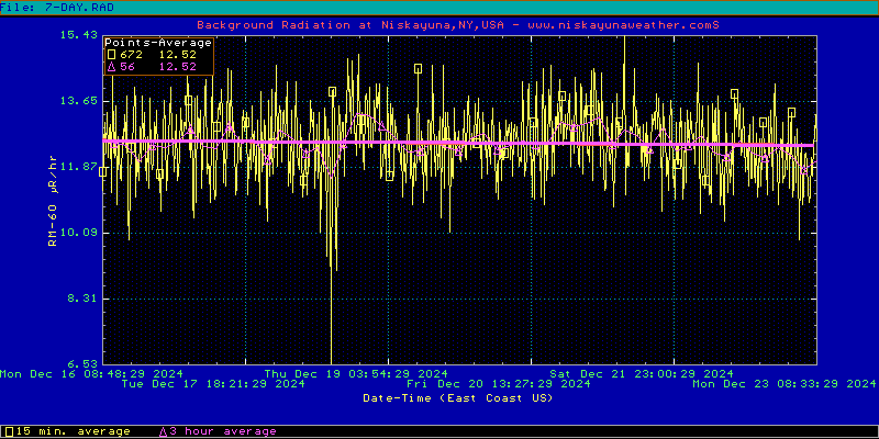 Radiation Graphic